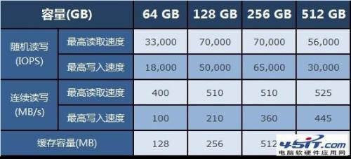 SSD固态硬盘是不是容量越大速度越快?